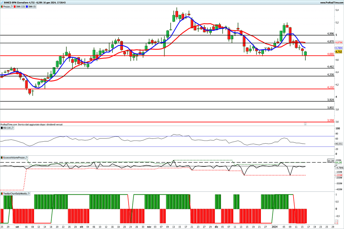 Tutti gli indicatori sono impostati al ribasso sul titolo Banco BPM