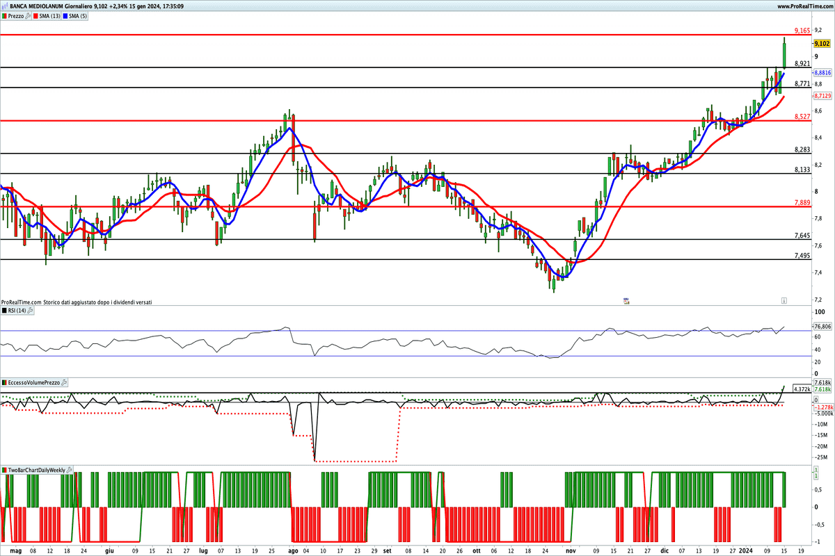 Tutti gli indicatori sul titolo Banca Mediolanum sono impostati al rialzo