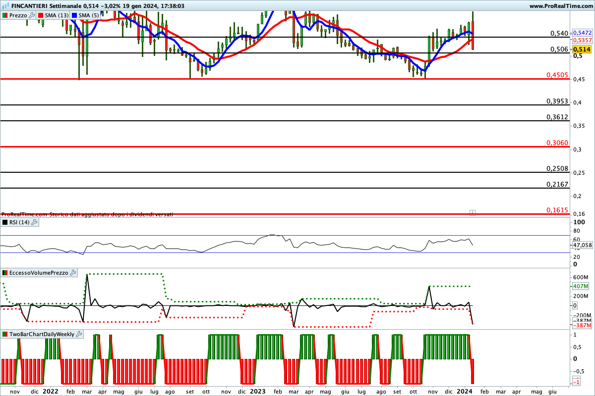 Situazione contrastata per gli indicatori sul titolo Fincantieri
