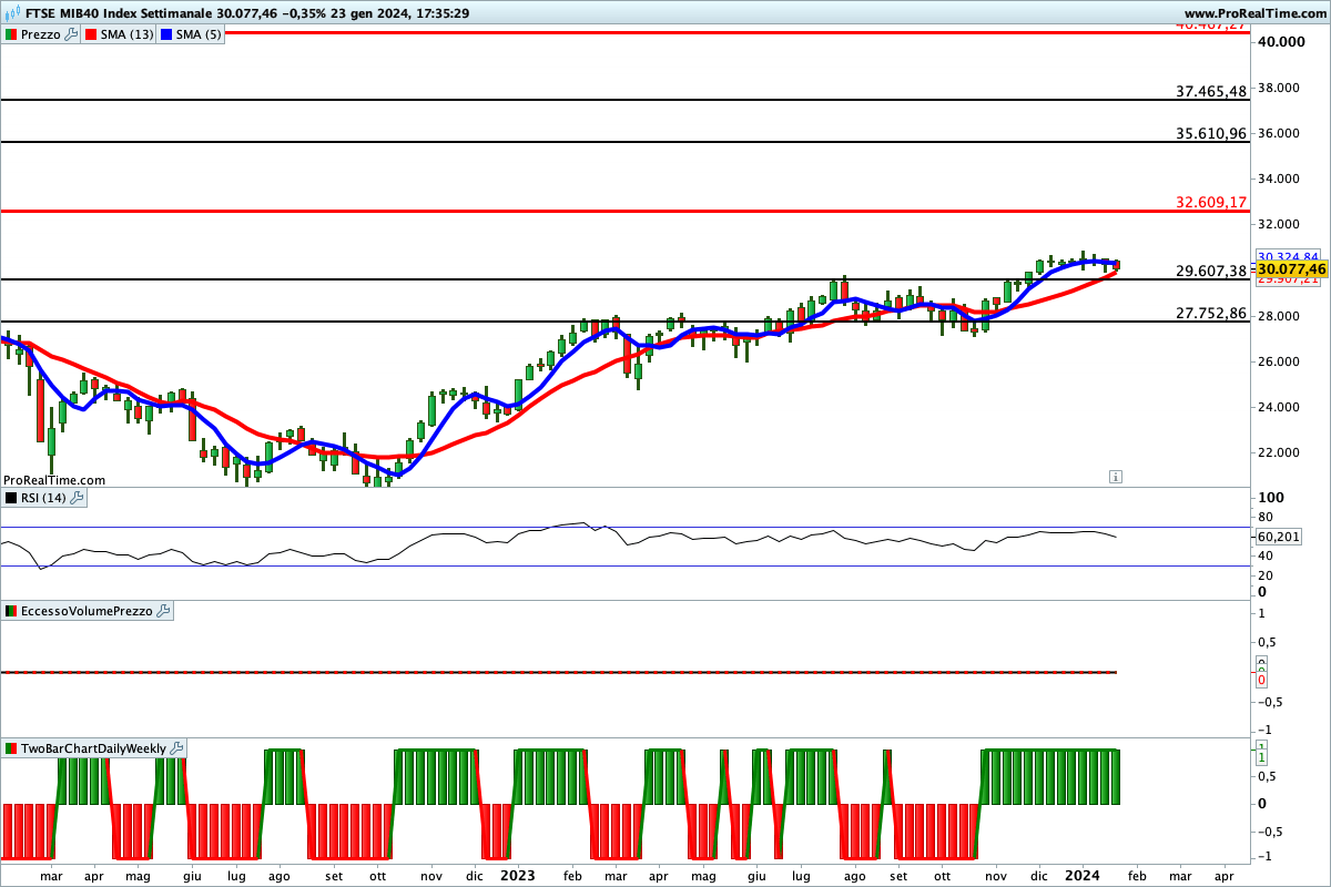 Tutti gli indicatori sono impostati al rialzo sull'indice Ftse Mib