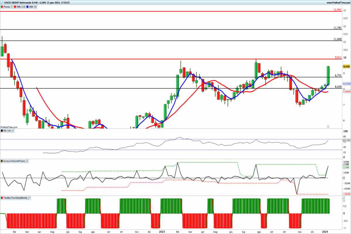 Grafico azioni Inveco sul time frame settimanale