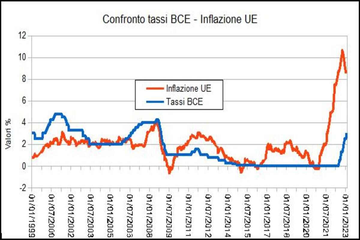 Confronto tassi interesse BCE con l'inflazione
