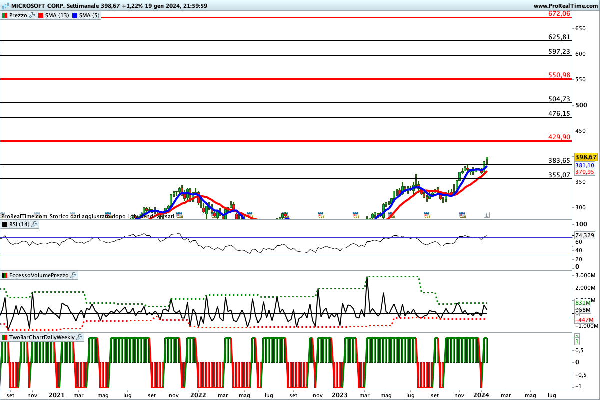Tutti gli indicatori sono impostati al rialzo sul titolo Microsoft