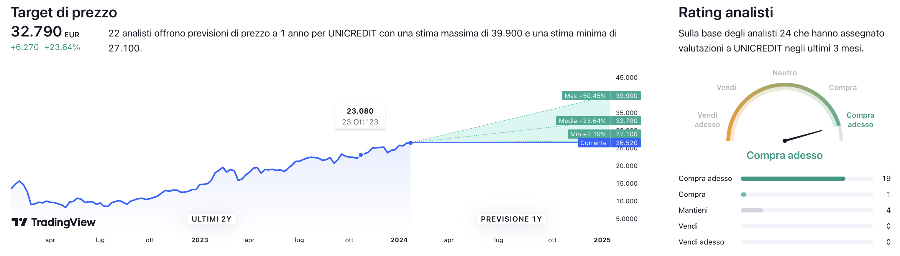 Prezzo obiettivo medio a un anno e rating come da raccomandazioni degli analisti negli ultimi tre mesi