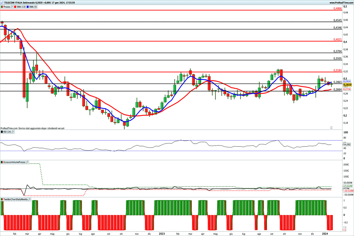 Situazione contrastata per gli indicatori sul titolo Telecom Italia