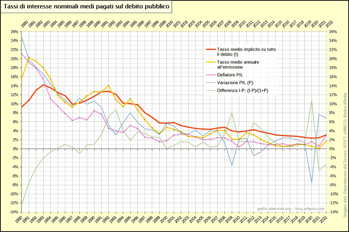 Tassi di interesse nominali medi pagati sul debito pubblico italiano