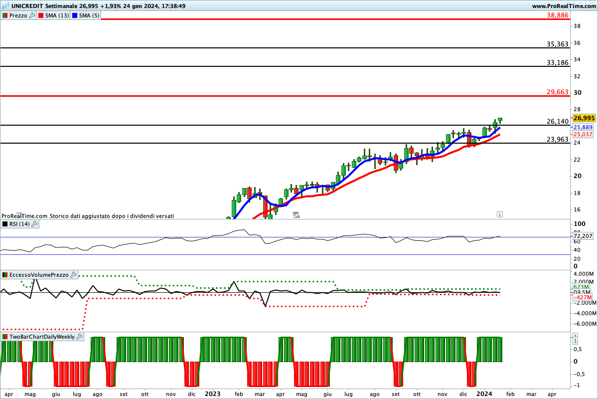 Tutti gli indicatori sono impostati al rialzo sul titolo Unicredit