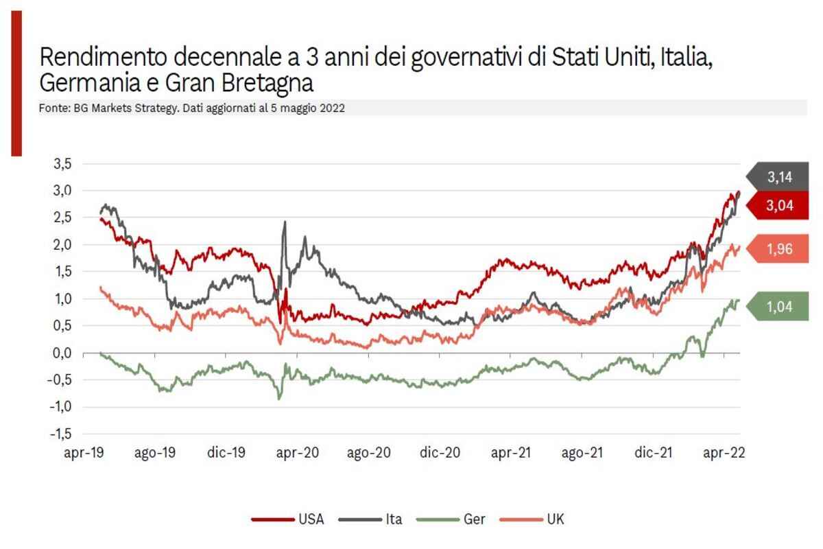 Rendimento decennale a 3 anni bond governativi