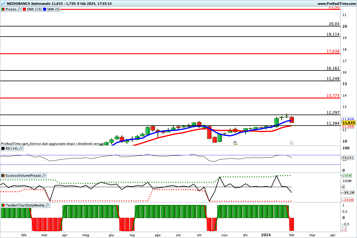 Situazione contrastata per gli indicatori sul titolo Mediobanca