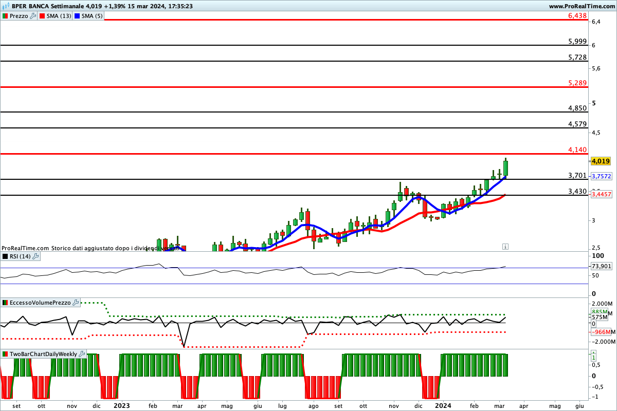 Tutti gli indicatori sono impostati al rialzo sul titolo BPER Banca