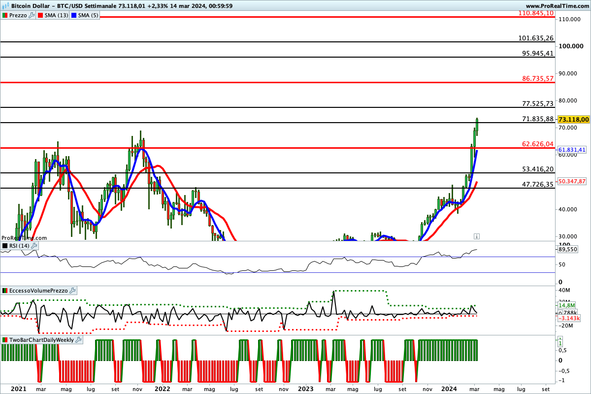 Tutti gli indicatori sono impostati al rialzo sul Bitcoin contro il dollaro