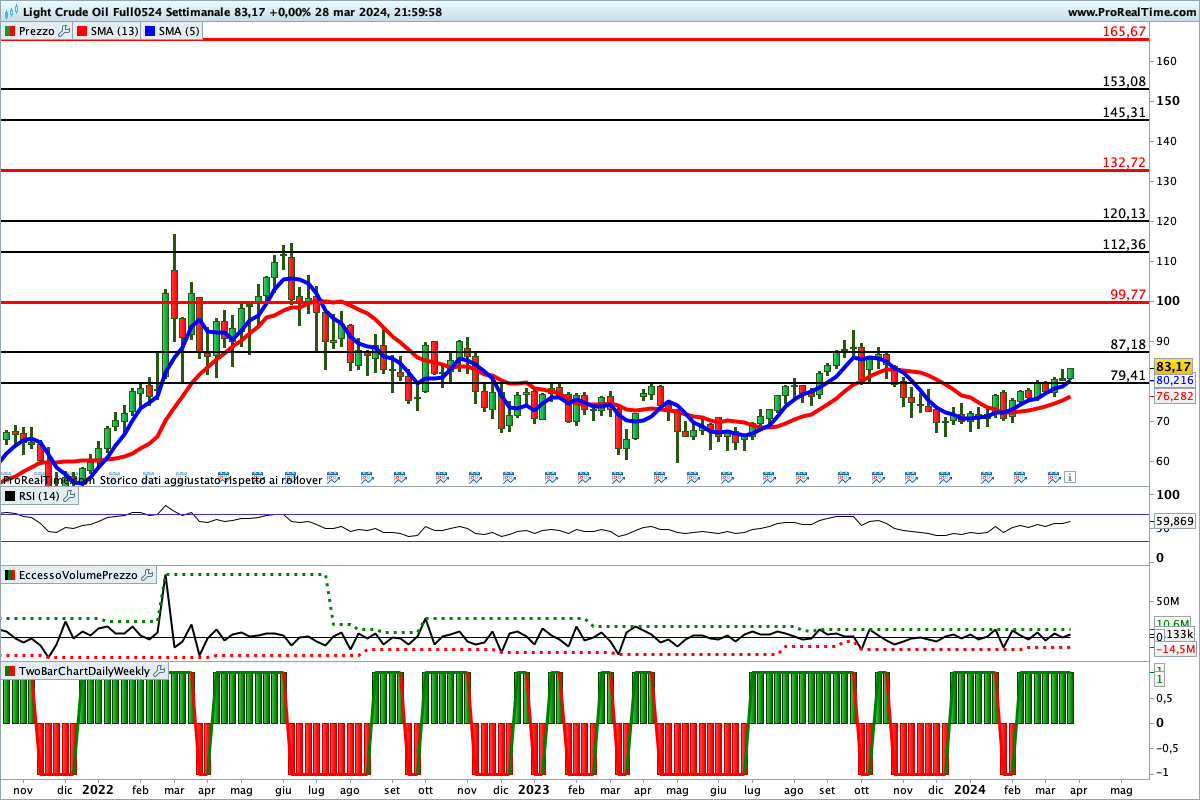 Tutti gli indicatori sono impostati al rialzo sul prezzo del petrolio