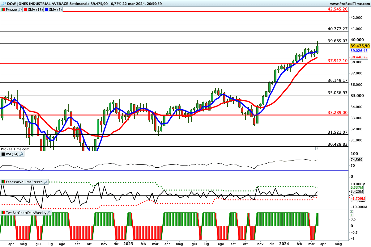 Tutti gli indicatori sono impostati al rialzo sul Dow Jones