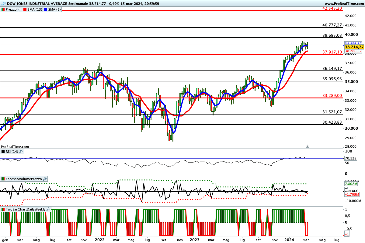 Situazione contrastata per gli indicatori sul Dow Jones