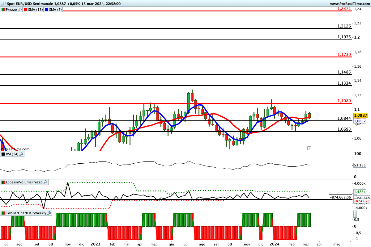 Situazione contrastata per gli indicatori sul cambio euro dollaro