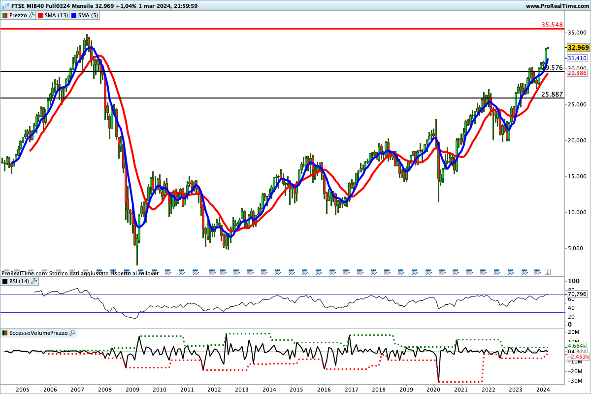 Tutti gli indicatori sono impostati al rialzo sul Ftse Mib Future
