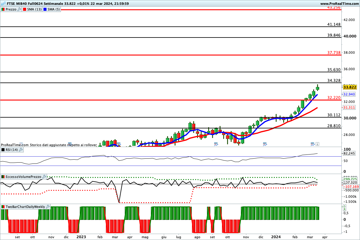 Tutti gli indicatori sono impostati saldamente al rialzo sul Ftse Mib Future