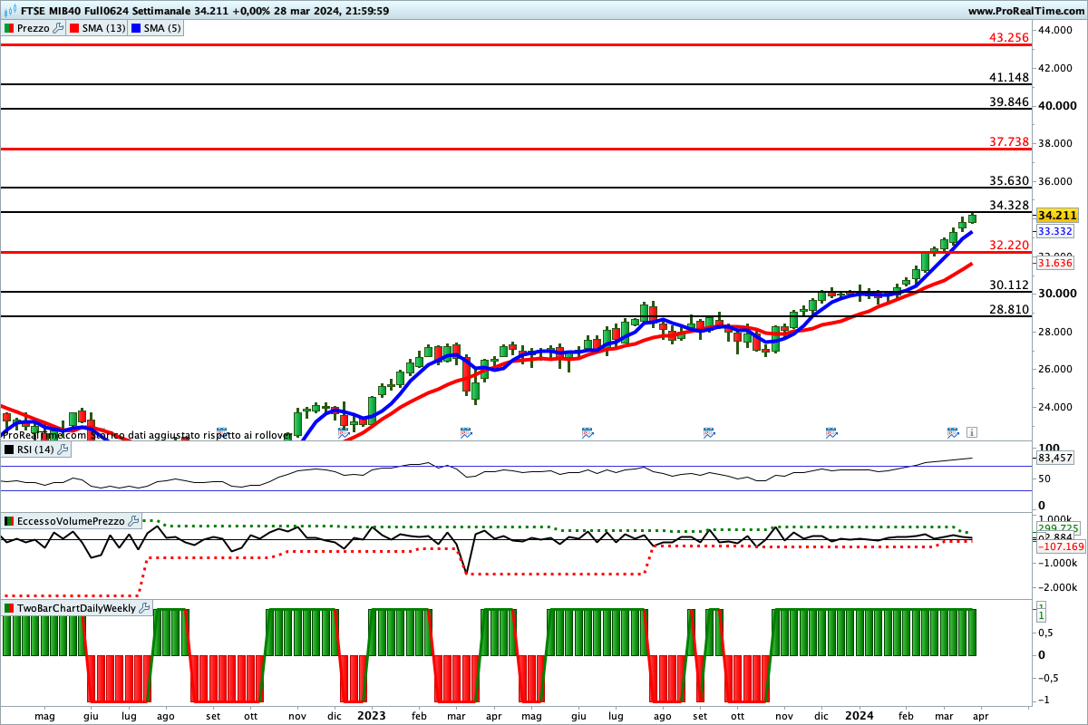 Tutti gli indicatori sono impostati al rialzo sul Ftse Mib