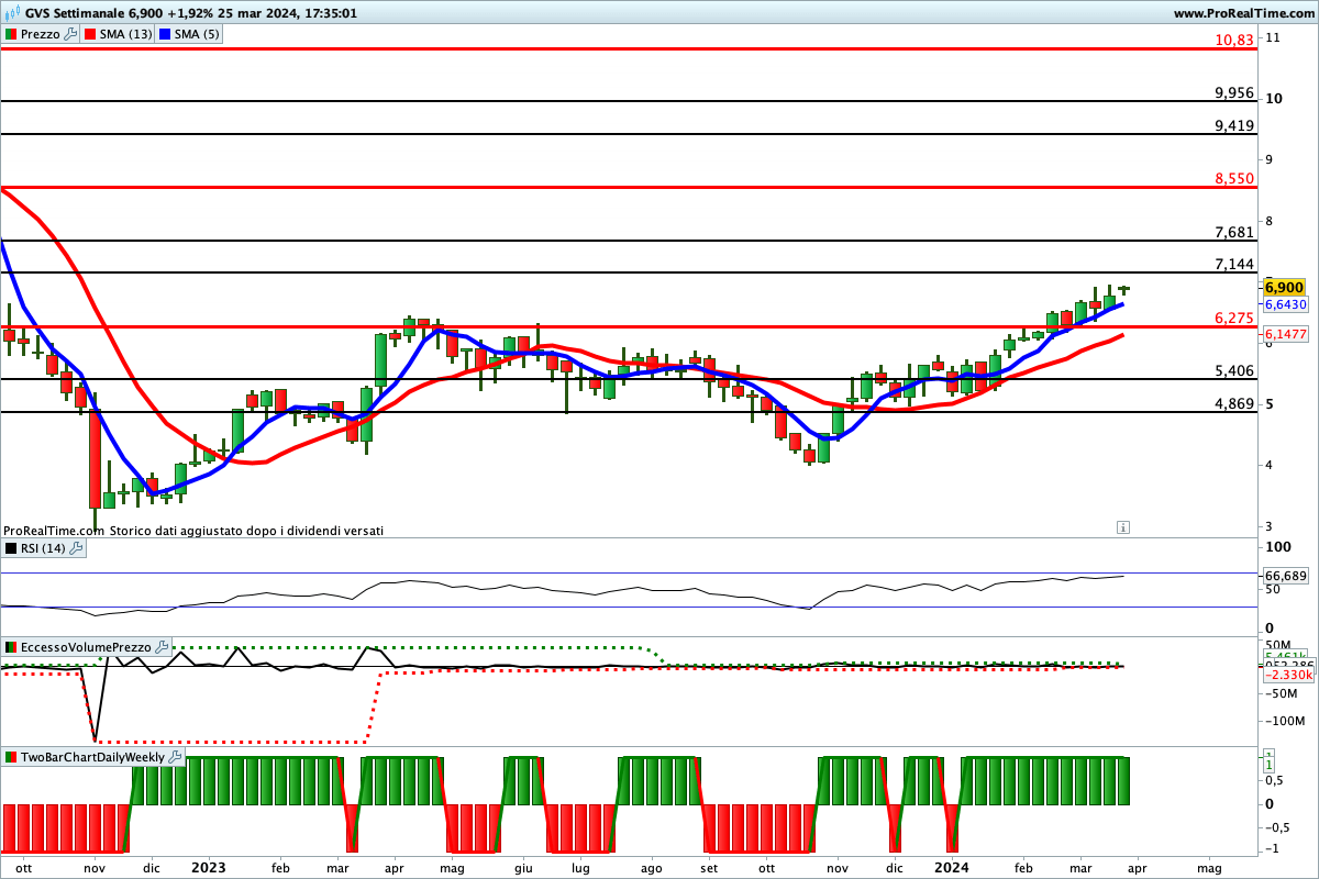 Tutti gli indicatori sono impostati al rialzo sul titolo GVS