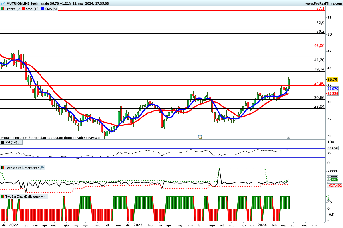 Tutti gli indicatori sono impostati al rialzo sul titolo Mutuionline