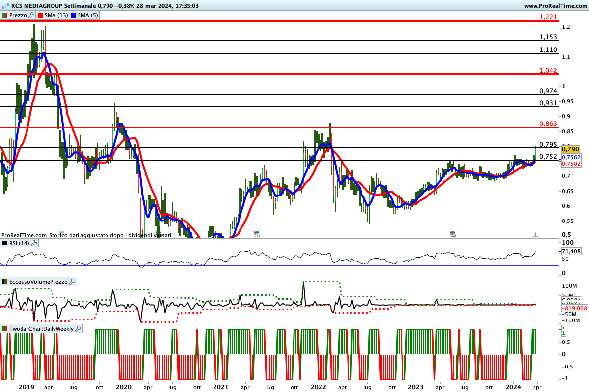 Tutti gli indicatori sono impostati al rialzo sul titolo RCS MediaGroup