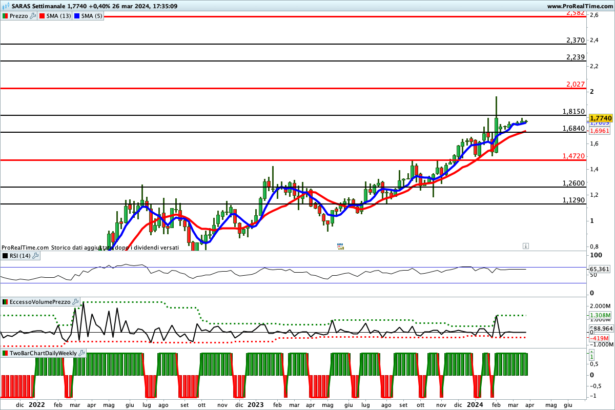 Tutti gli indicatori sono impostati al rialzo sul titolo Saras