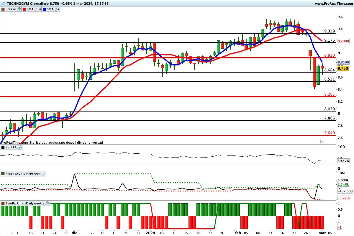 Tutti gli indicatori sono impostati al rialzo sul titolo Technogym