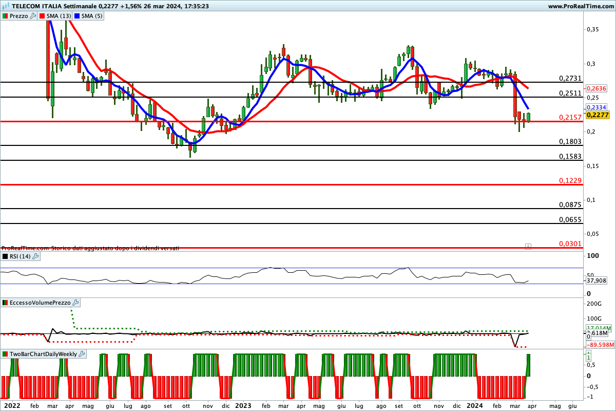 Tutti gli indicatori sono impostati al ribasso sul titolo Telecom Italia