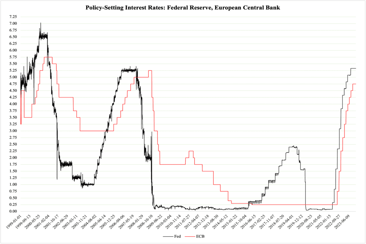 Andamento dei tassi di interesse in Europa e negli Stati Uniti