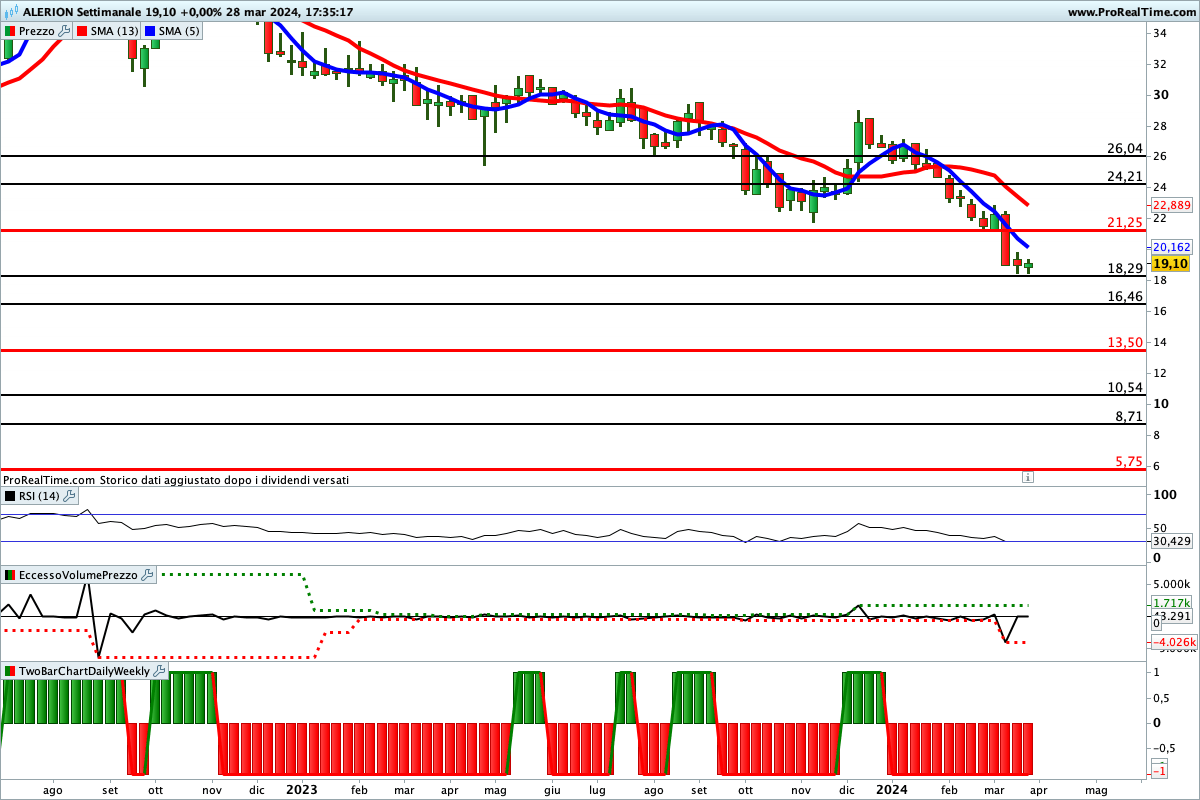 Tutti gli indicatori sono impostati al ribasso sul titolo Alerion