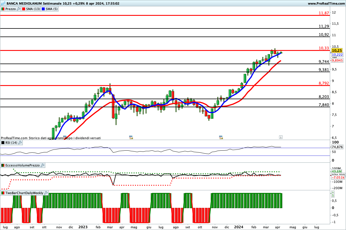 Tutti gli indicatori sono impostatati al rialzo sul titolo Banca Mediolanum