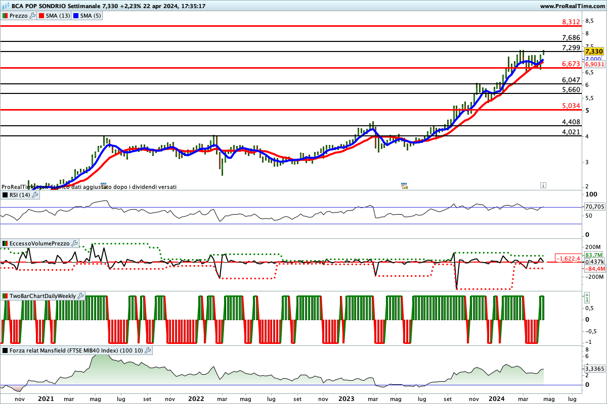 Tutti gli indicatori sono impostati al rialzo sul titolo Banco Popolare Sondrio