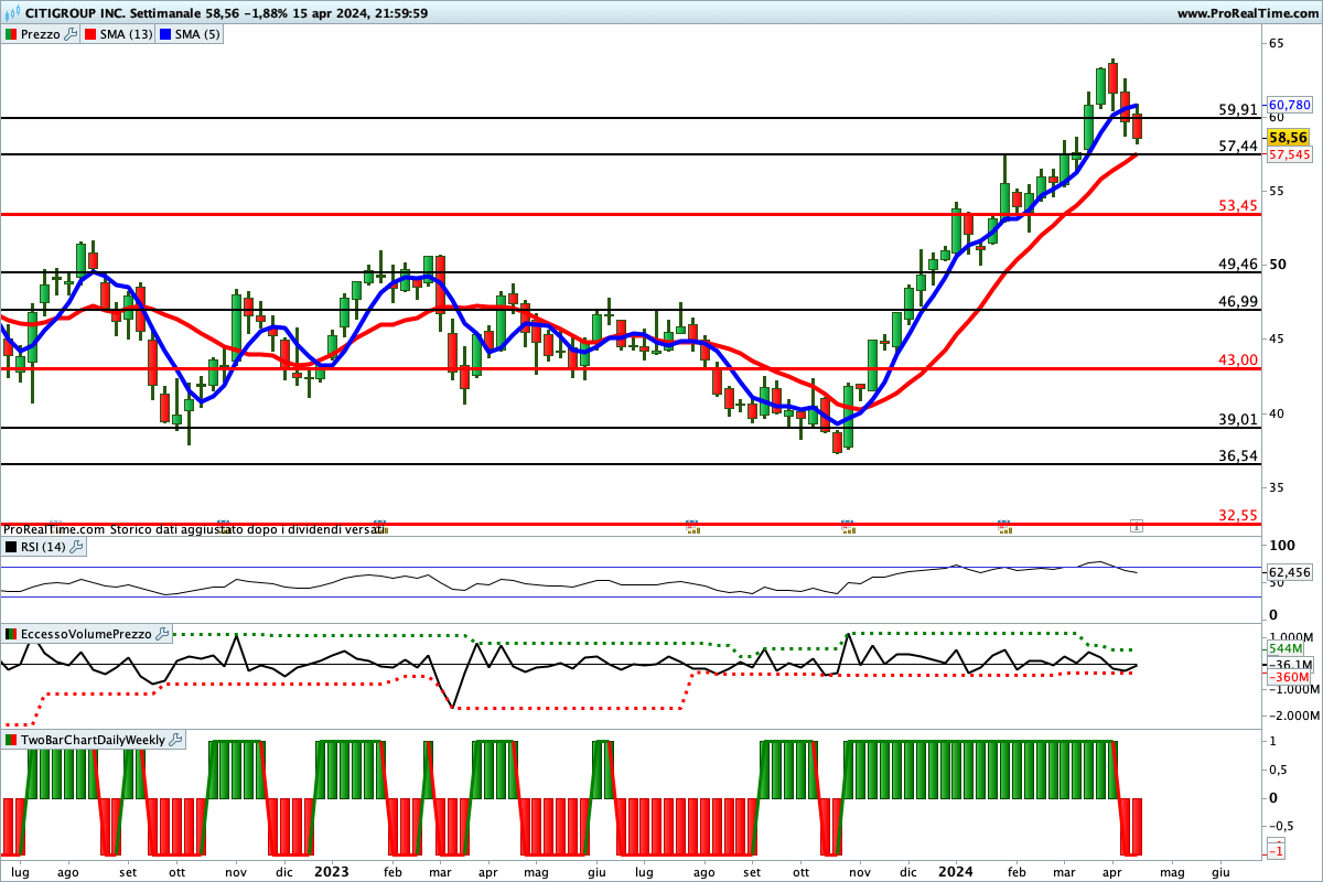 Situazione contrastata per gli indicatori sul titolo Citigroup