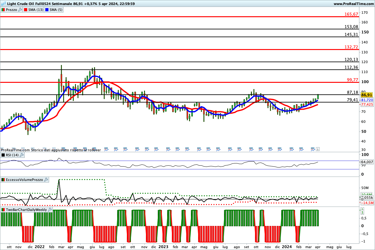 Tutti gli indicatori sono impostati al rialzo sul petrolio