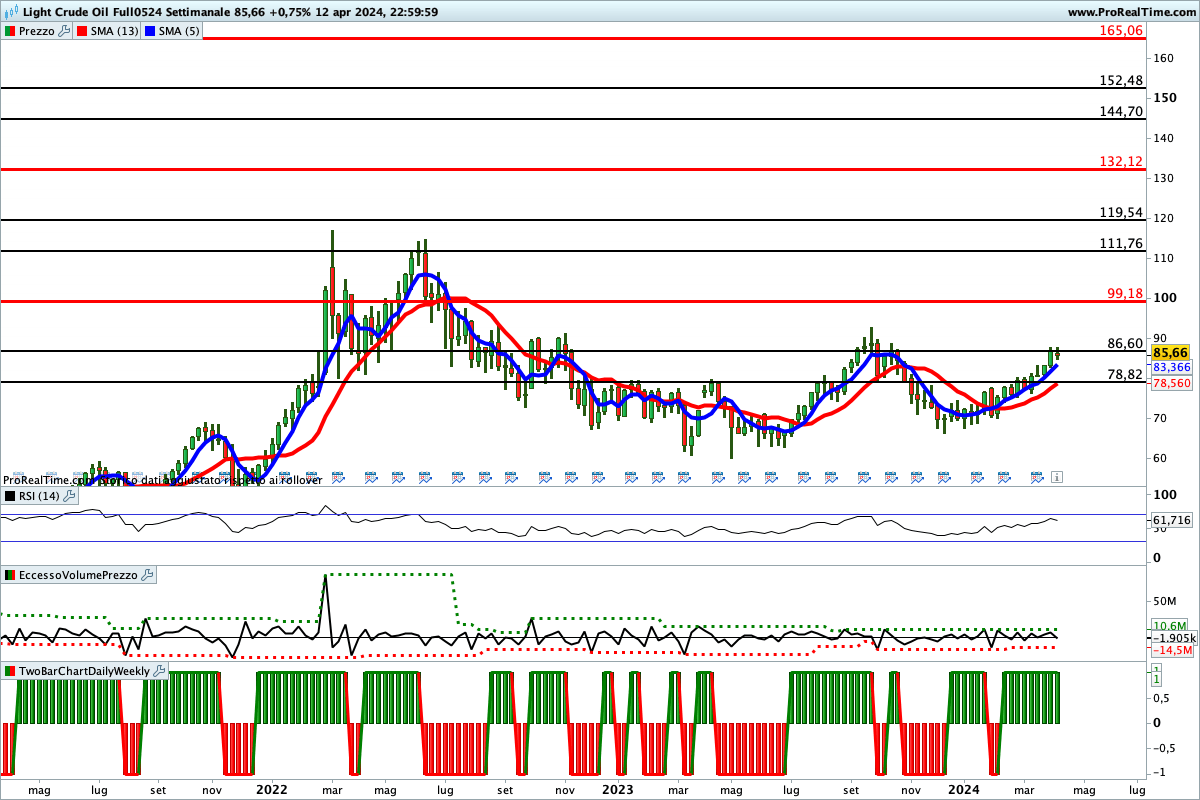 Tutti gli indicatori sono impostati al rialzo sul grafico del petrolio 