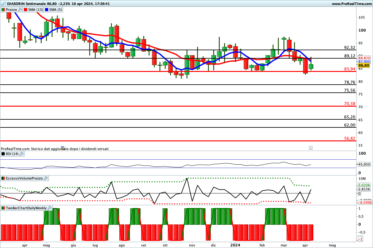 Tutti gli indicatori sono impostati al ribasso sul titolo Diasorin