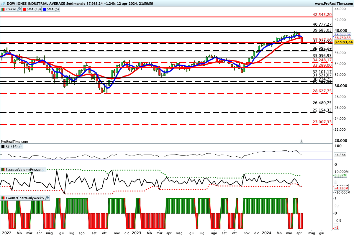 Situazione contrastata per gli indicatori sul grafico del Dow Jones