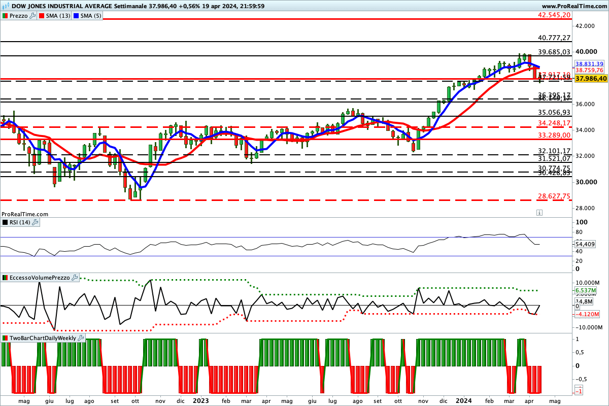 Situazione contrastata per gli indicatori sul Dow Jones