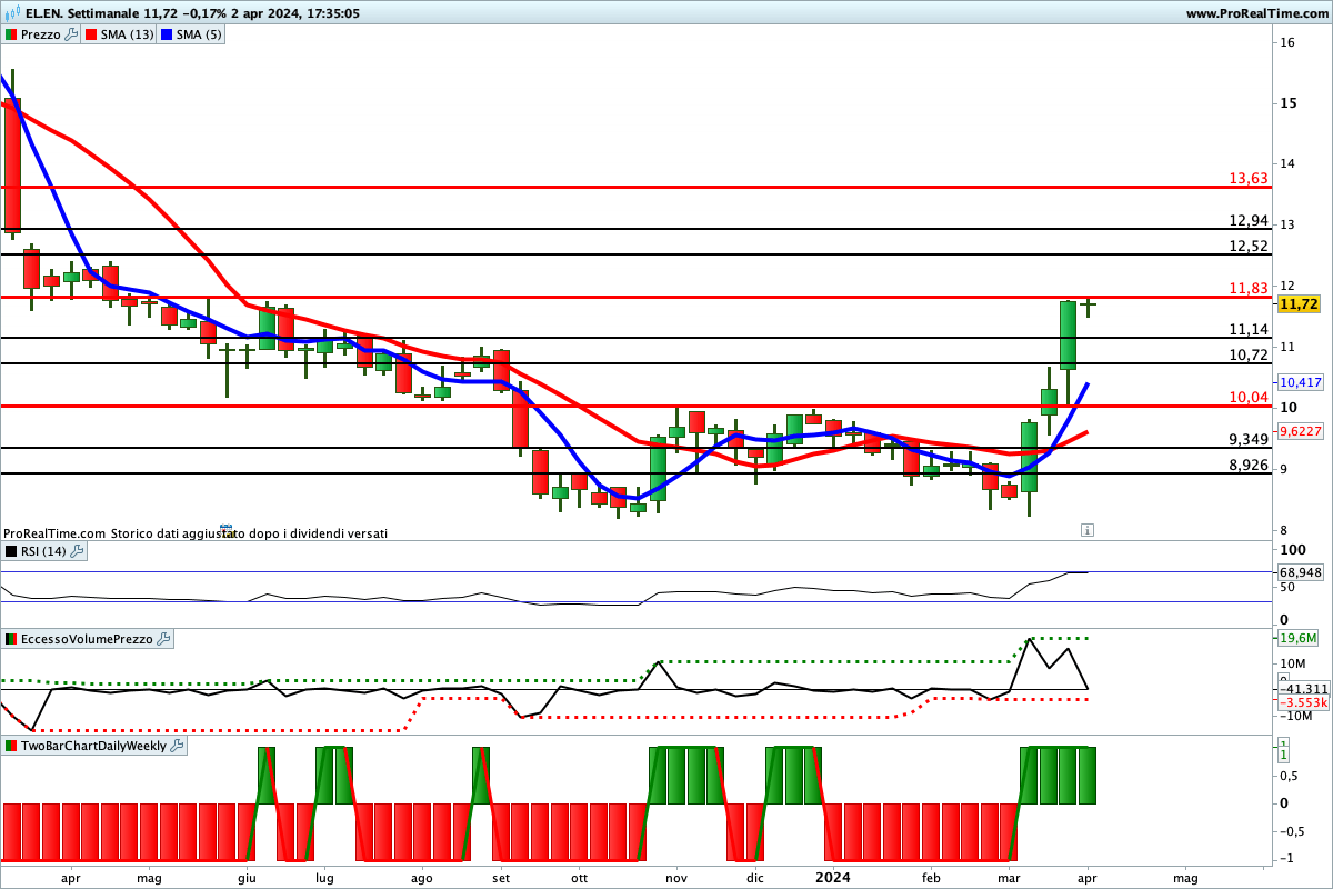 Tutti gli indicatori sono impostati al rialzo sul grafico del titolo El.En
