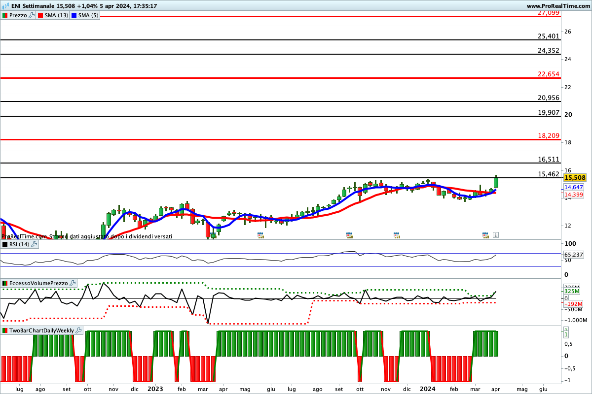 Tutti gli indicatori sono impostati al rialzo sul titolo ENI