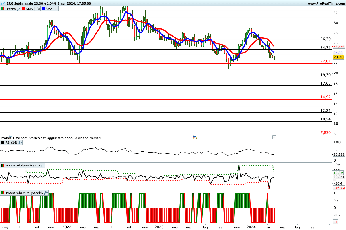 Tutti gli indicatori sono impostati al ribasso sul titolo ERG
