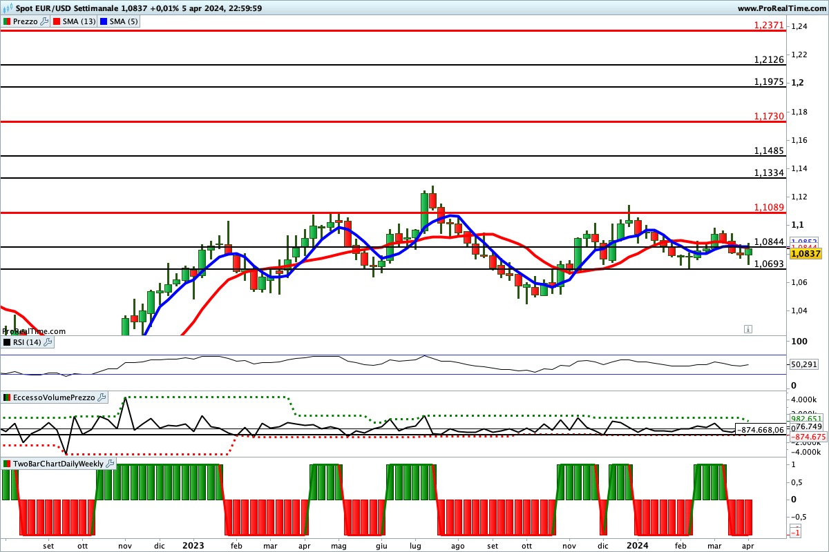 Situazione incerta per gli indicatori sul cambio euro dollaro