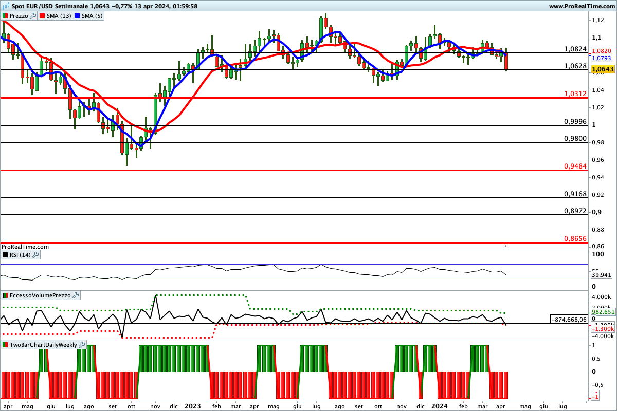 Tutti gli indicatori sono impostati al ribasso sul cambio euro dollaro