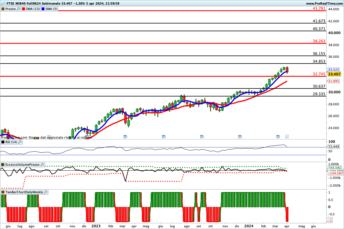 Situazione contrastata per gli indicatori sul Ftse Mib Future