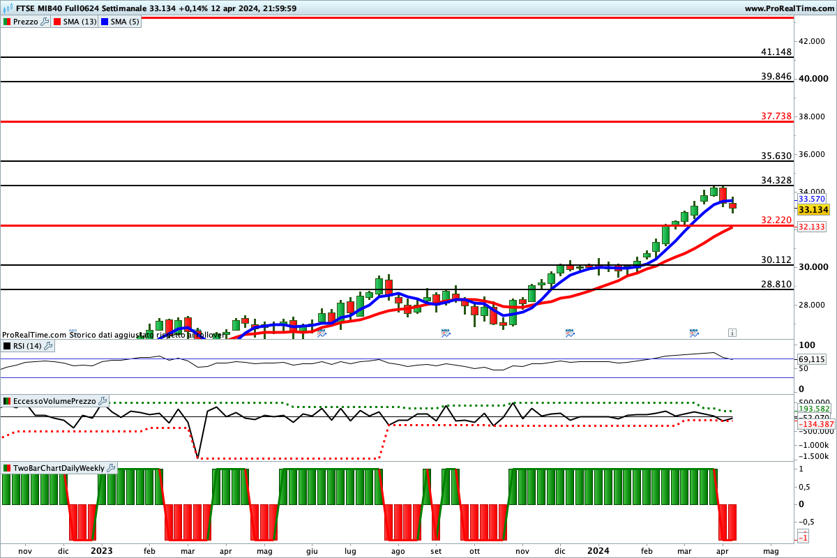 Situazione contrastata per gli indicatori sul Ftse Mib