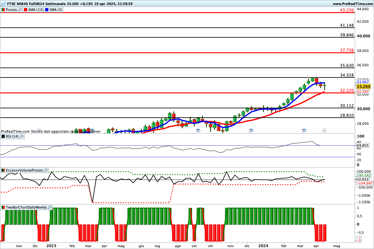 Situazione contrastata per gli indicatori sul Ftse Mib Future