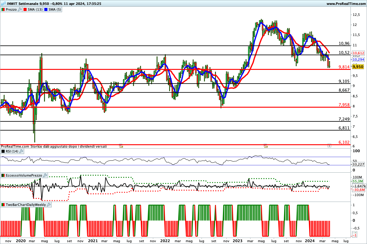 Tutti gli indicatori sono impostati al ribasso sul titolo INWIT