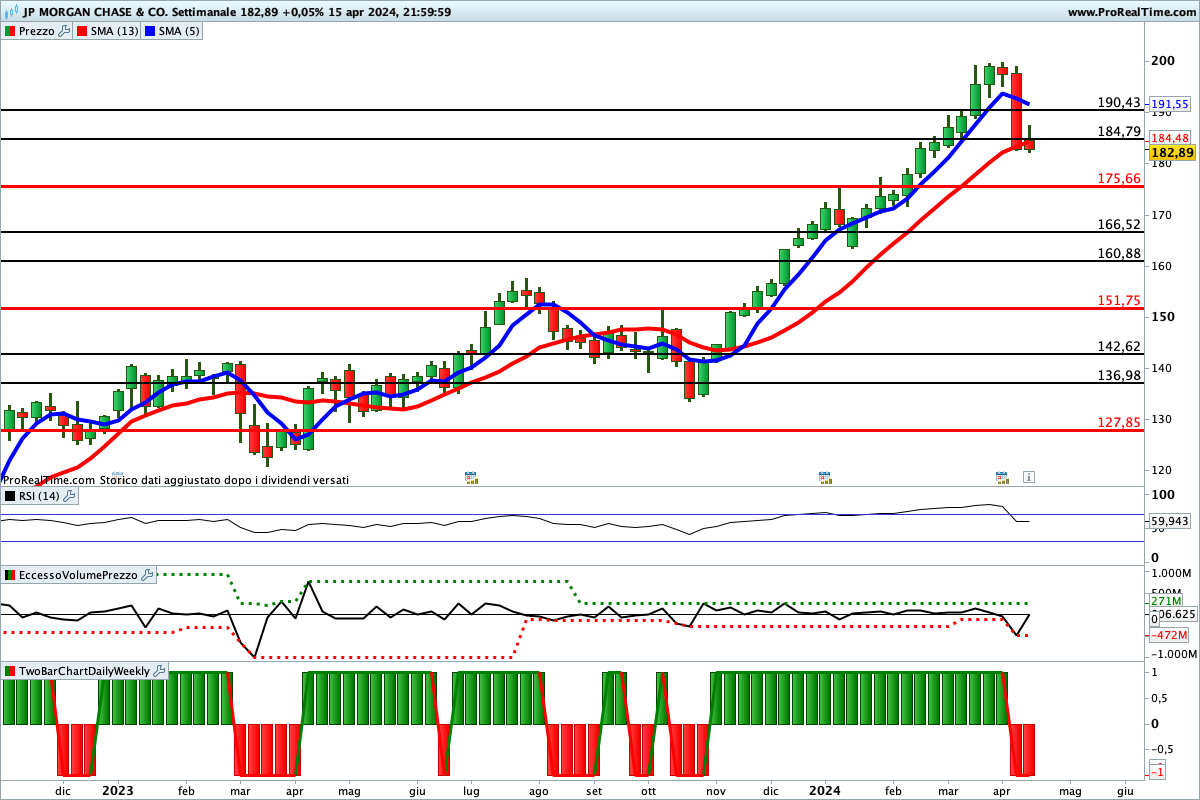 Situazione contrastata per gli indicatori sul titolo JPMorgan