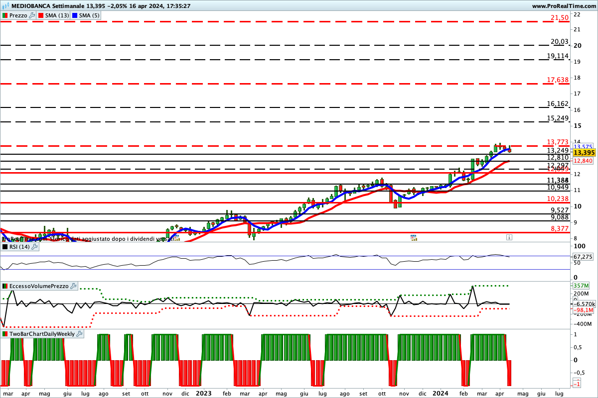 Situazione contrastata per gli indicatori sul titolo Mediobanca 