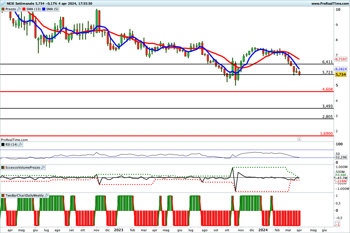 Tutti gli indicatori sono impostati al ribasso sul titolo NEXI